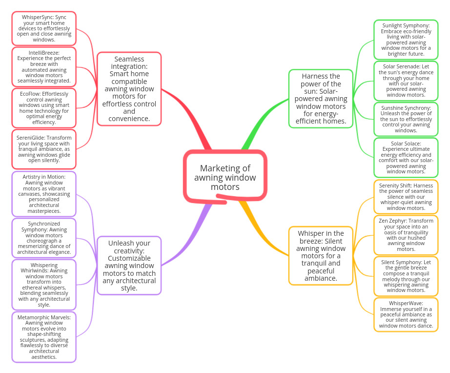 mind map full view